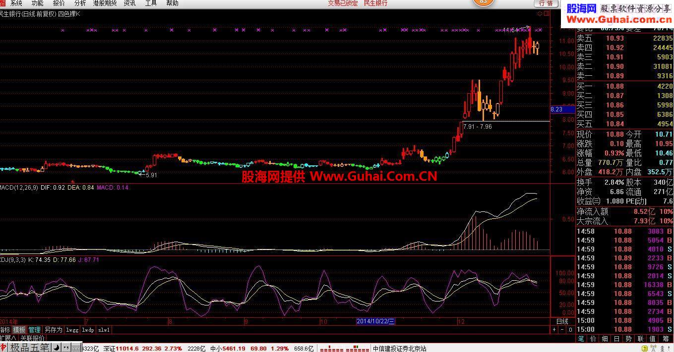 简洁经典精彩 四色裸K (主图指标原码)