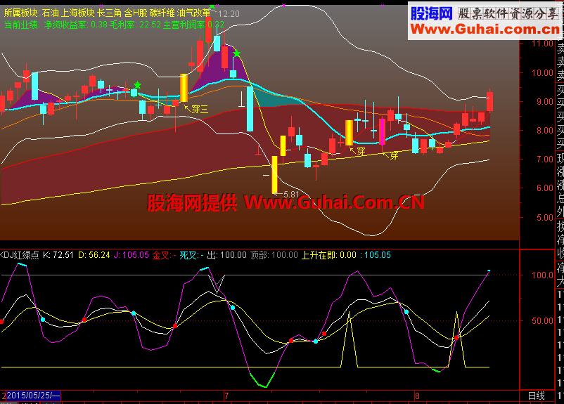 kDJ红绿点（指标 副图 通达信 贴图）