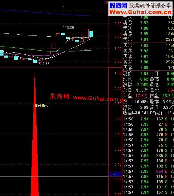 通达信胡佛模式优化版副图指标