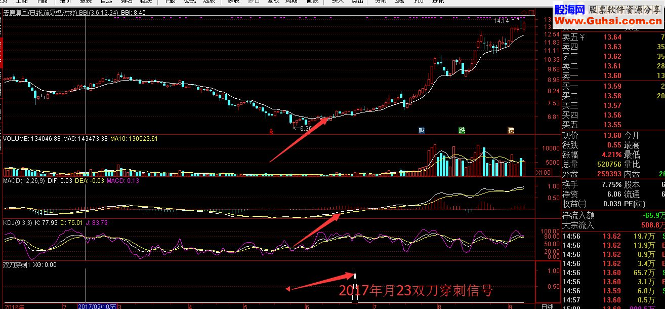 通达信抓黑马选股公式MACD集KDJ双刀穿刺（指标 副图/选股）