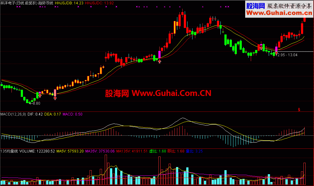 通达信波段操作趋势双线主图公式，关注的来吧
