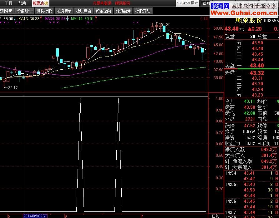 短线金坑选股预警公式