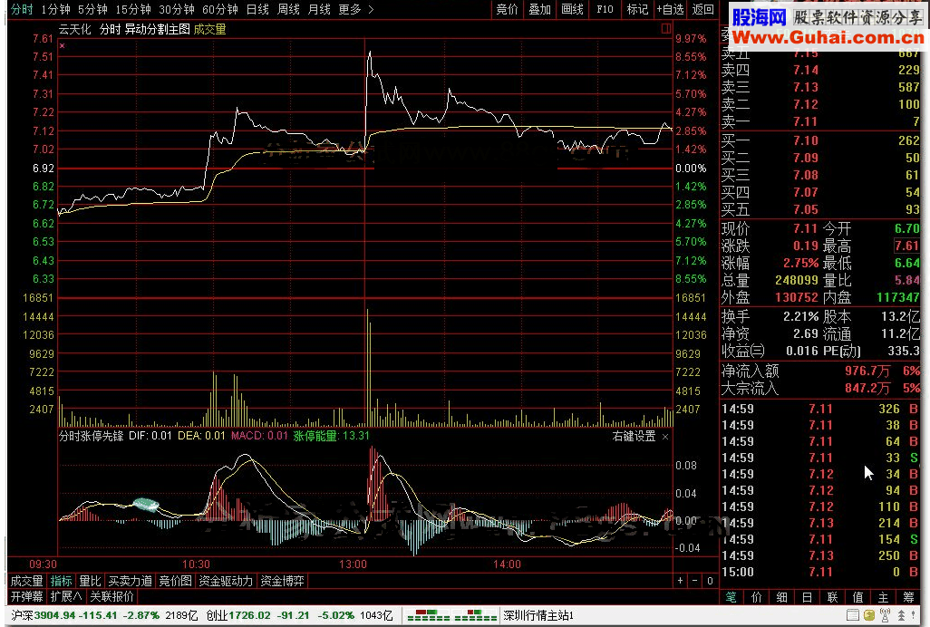 通达信分时涨停先锋 转载和谐完全加密指标！
