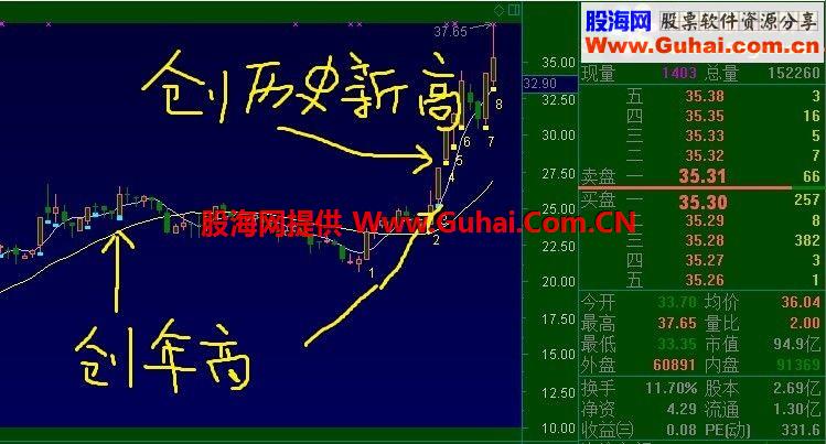 通达信及时发现突破年线的股票公式