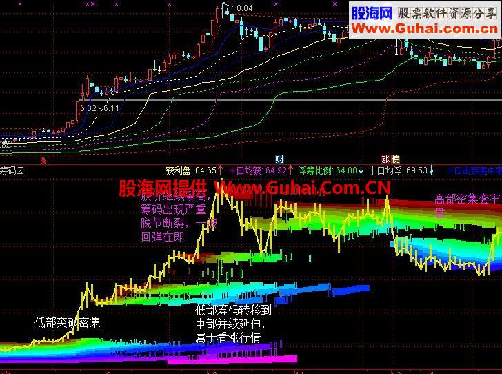 通达信自用五彩筹码云公式 研判主力动向的利器