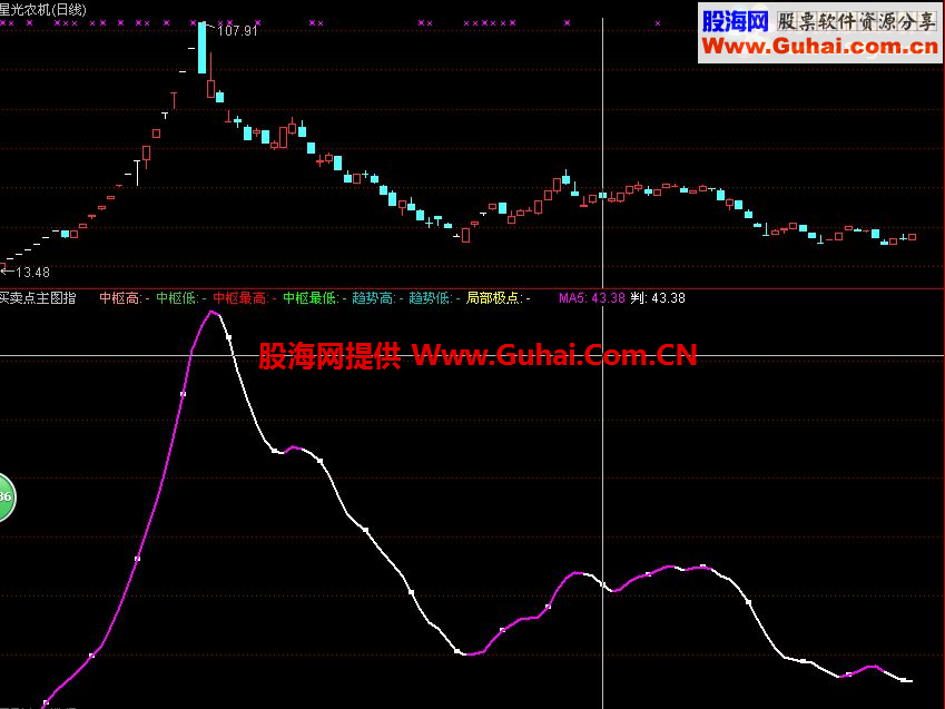 通达信买卖点主图公式源码