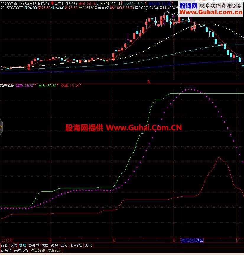 今奉献一个珍藏已久的高人指标--趋势撑压（指标 副图）