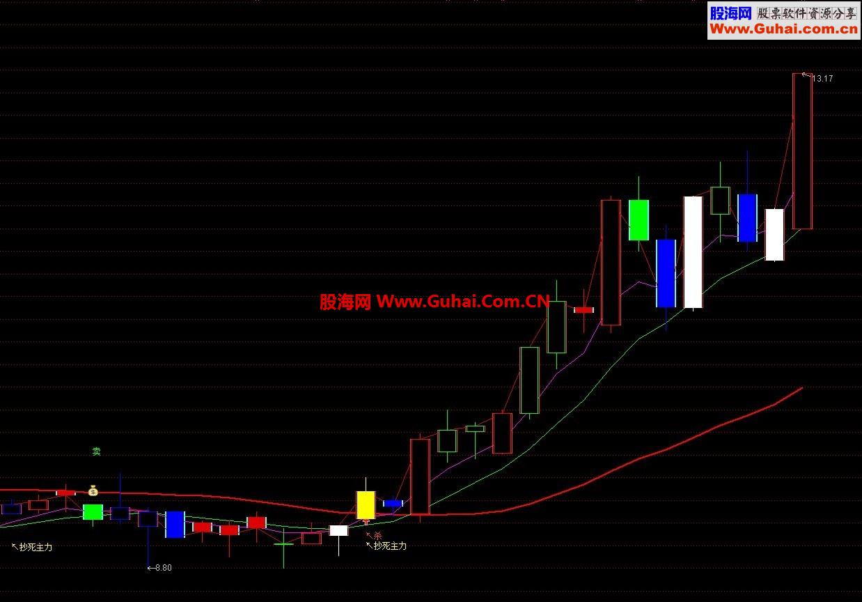 通达信抄死主力系列之三共振+选股 指标公式