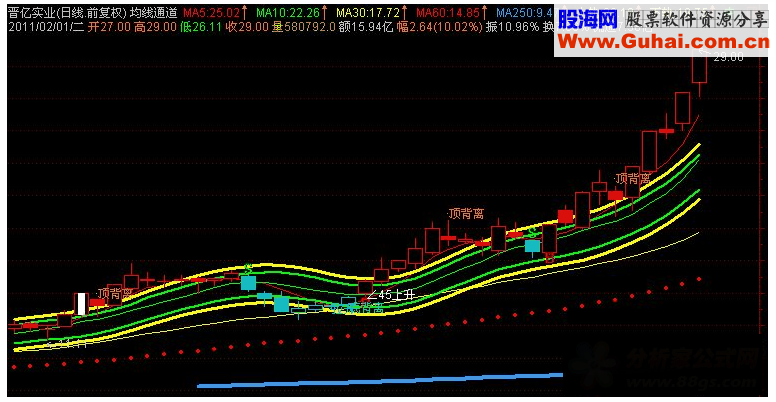 通达信均线通道-5个合并的均线通道.没未来.主图指标详解 