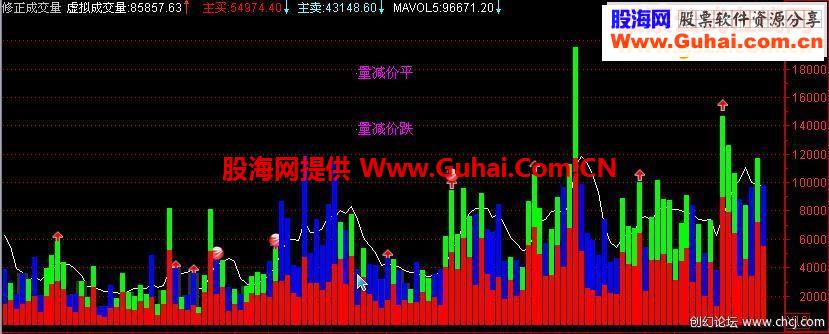 通达信修正的成交量公式