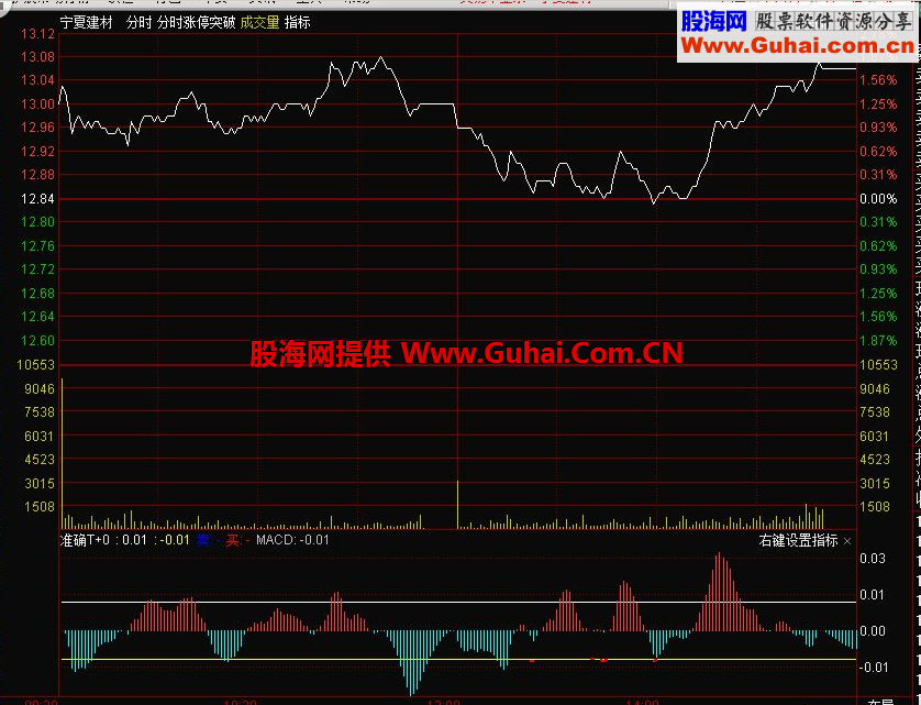 通达信历史巨献 研发出准确率99%的T+0指标（无未来）