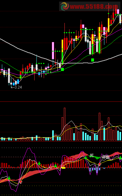 同花顺KDJ+MACD集成优化指标