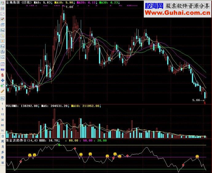 通达信2指标资金趋势买买提示副图源码