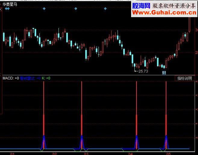 通达信抄底副图公式源码选股图无未来
