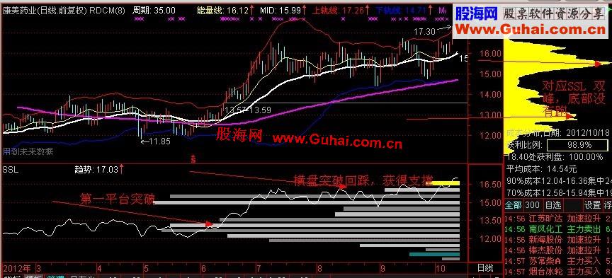 通达信ssl副图指标源码