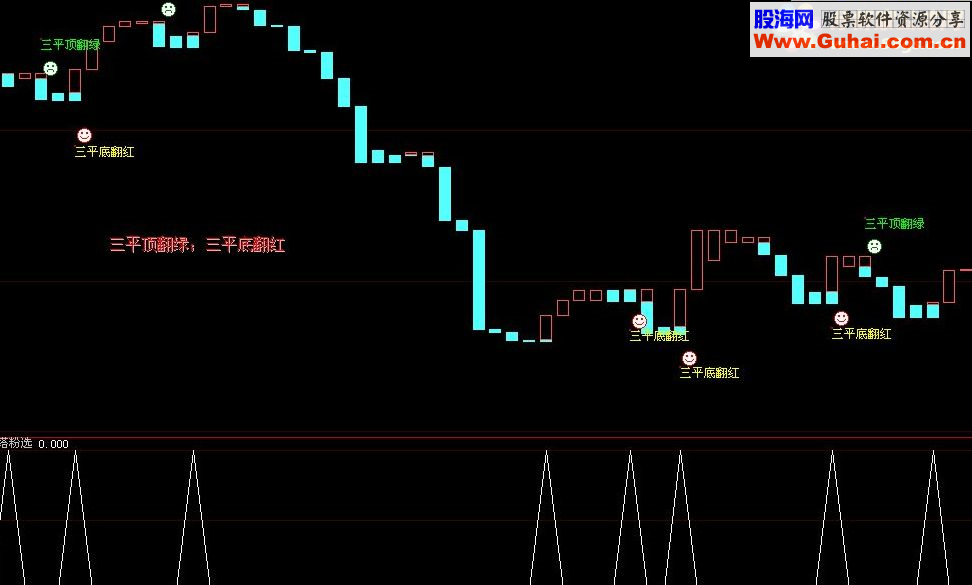 通达信短线利器——三平底选股源码附图
