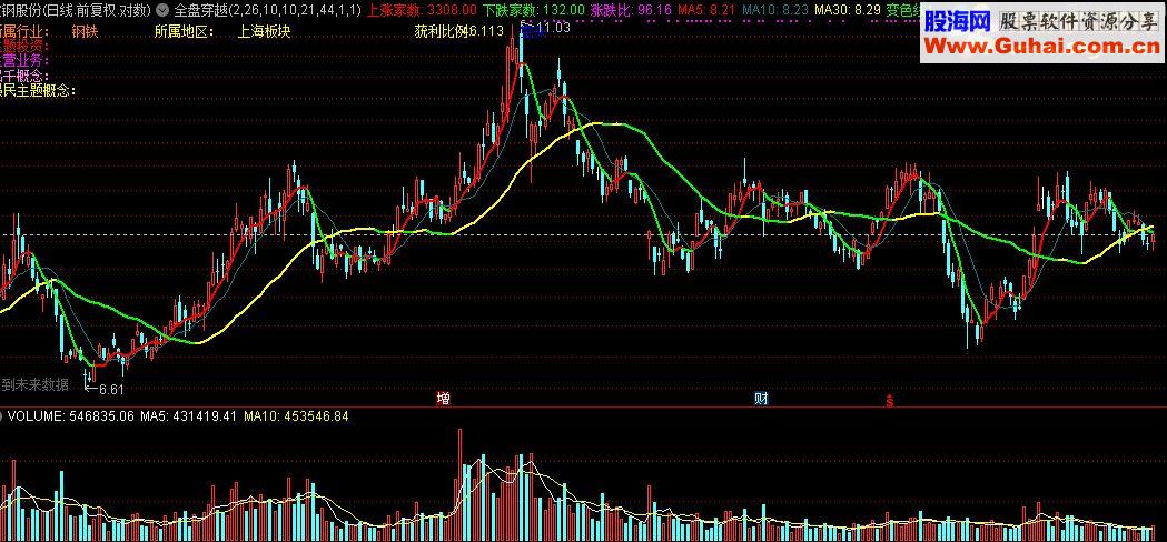 通达信全盘穿越主图+预警选股公式