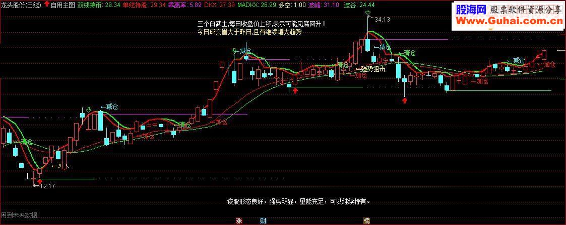 通达信自用集粹主图源码