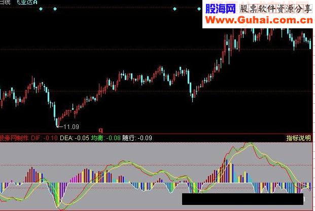 同花顺自用经典MACD指标公式