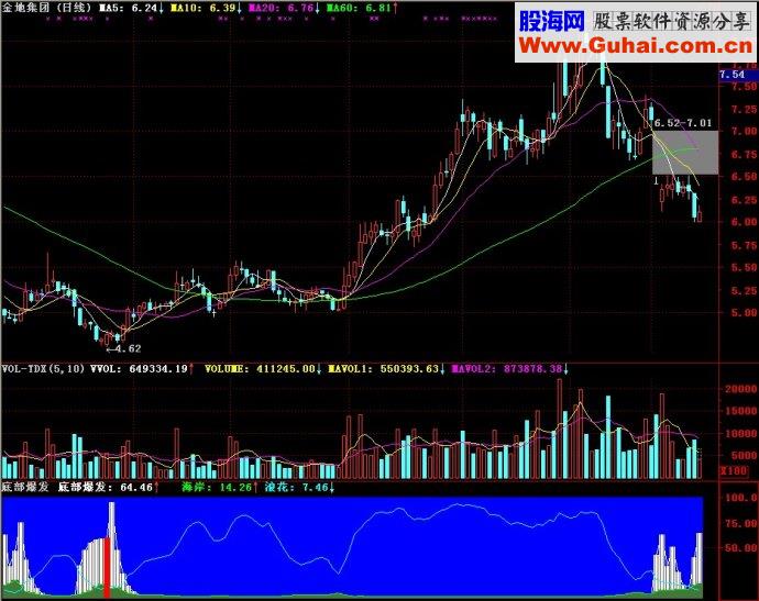 通达信底部爆发副图源码