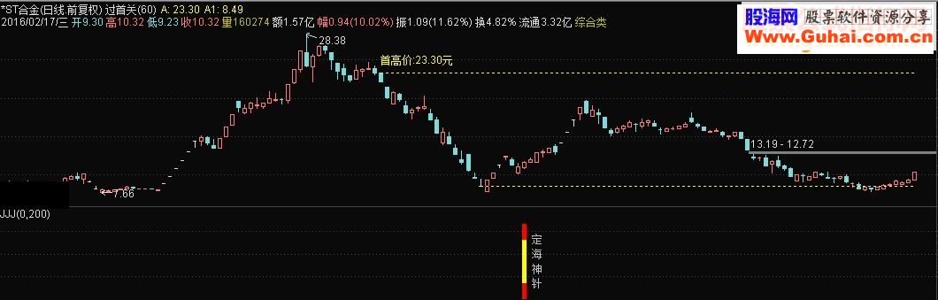 通达信定海神针鹏腾2009版本源码副图选股贴图