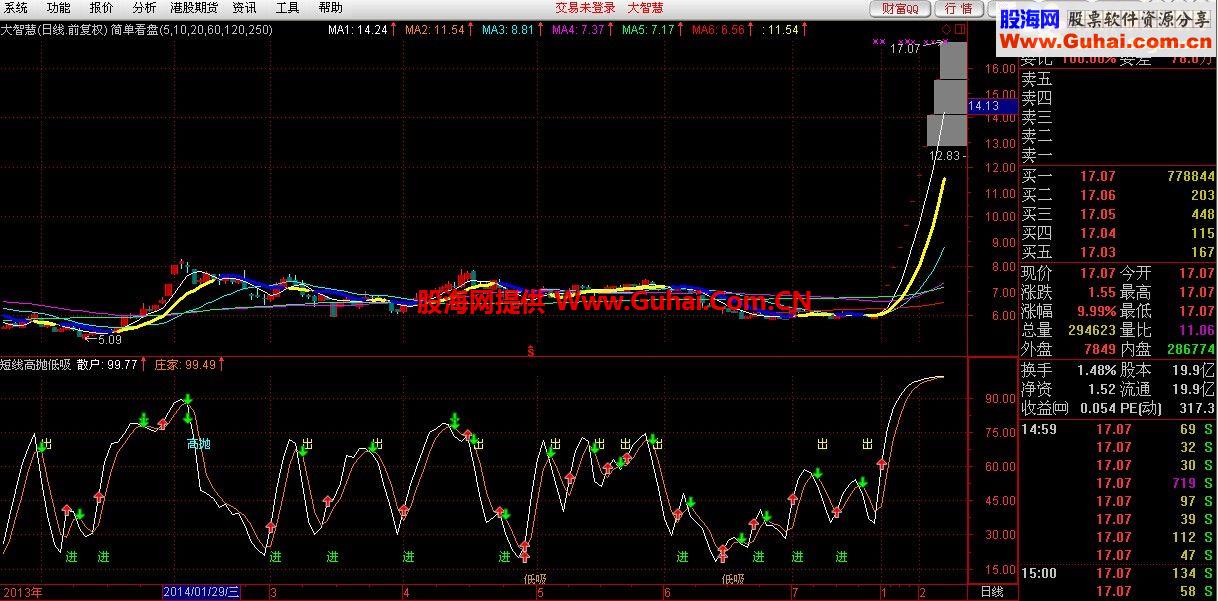 通达信副图指标：短线高手的高抛低吸