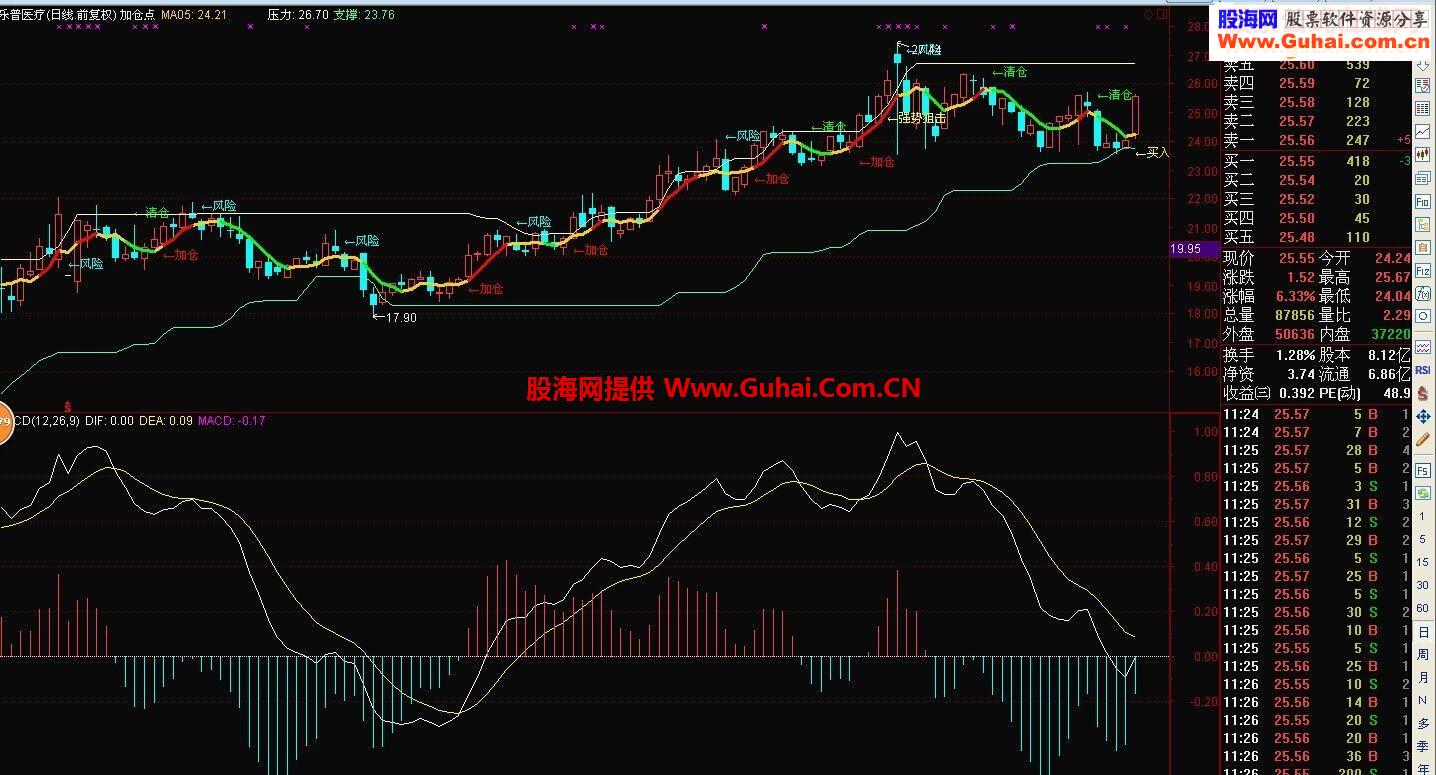 加仓点（主图 公式 通达信）