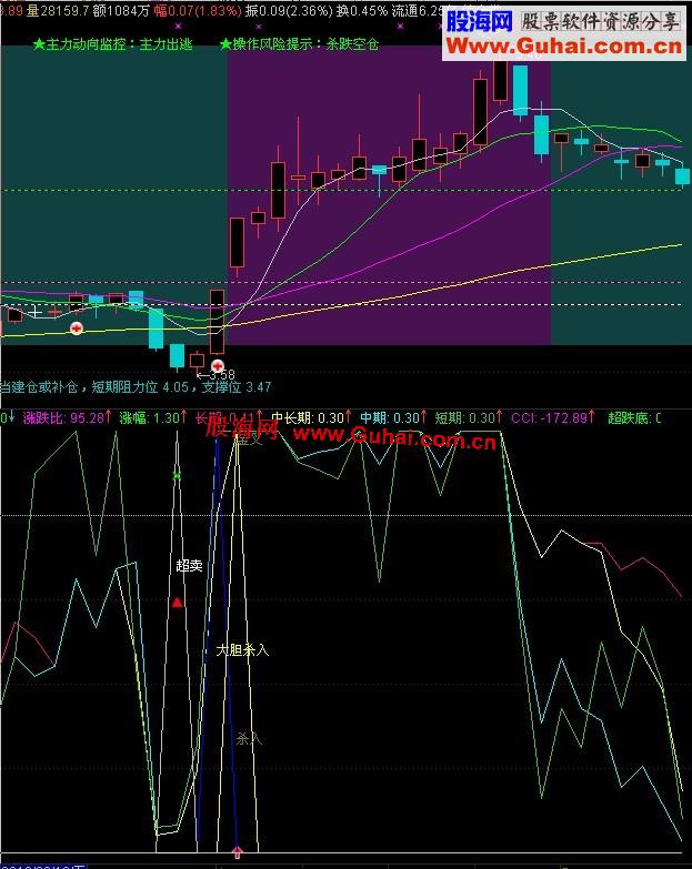 通达信超卖选股公式