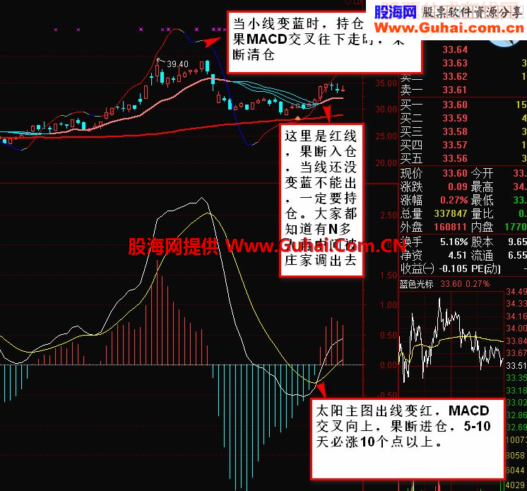 太阳操盘主图用今天的股票认证公式的正确，每年100%收益