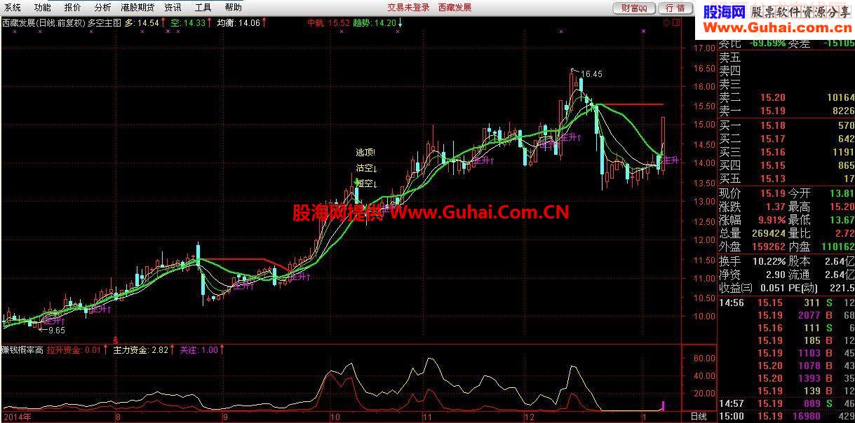 应朋友们的要求，发多空主图指标
