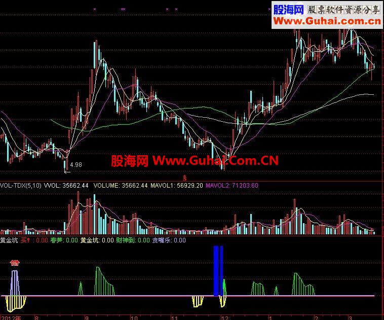 通达信非常精准黄金坑公式 信号不多