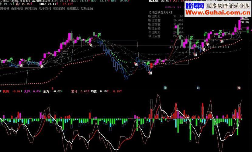 通达信 主力机构资金副图源码