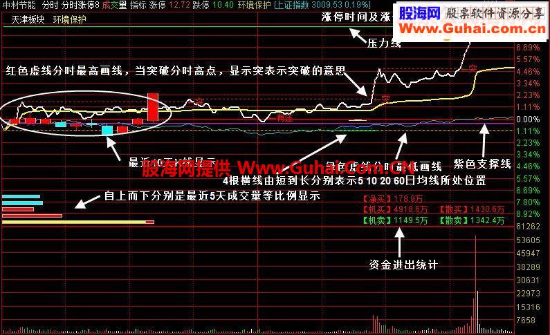 通达信分时涨停分时主图