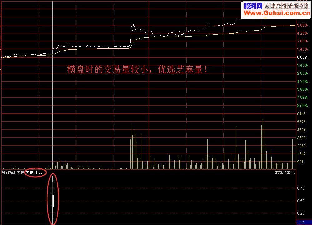分时横盘突破（指标 分时副图 通达信/益盟操盘手 贴图 无未来）