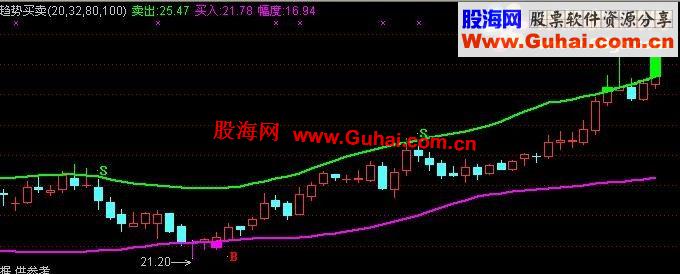 通达信非常棒的公式，成功率98%