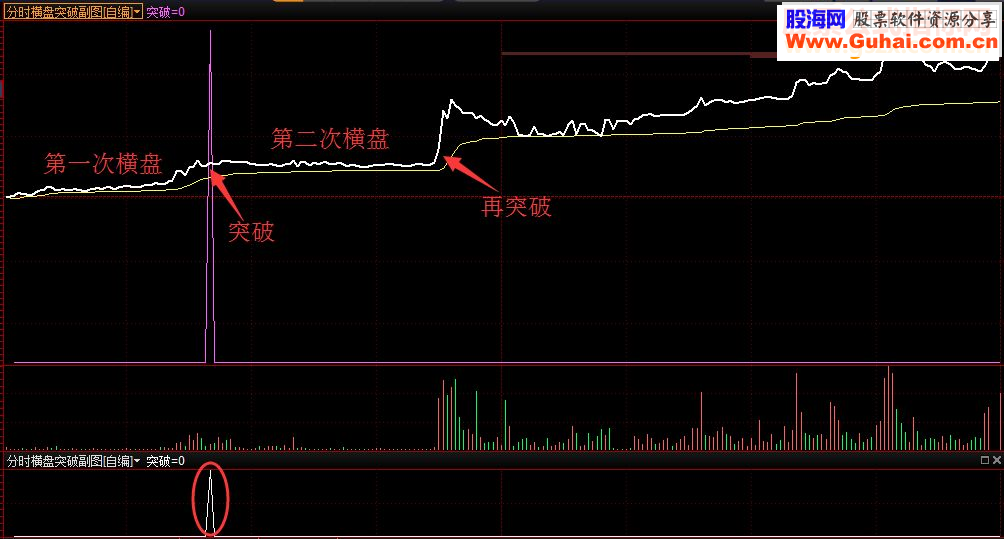 分时横盘突破（指标 分时副图 通达信/益盟操盘手 贴图 无未来）