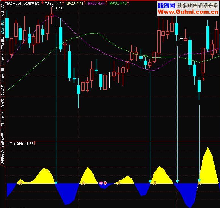 通达信超短线指标公式简单而实用