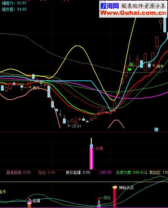 通达信波段买卖指标副图贴图