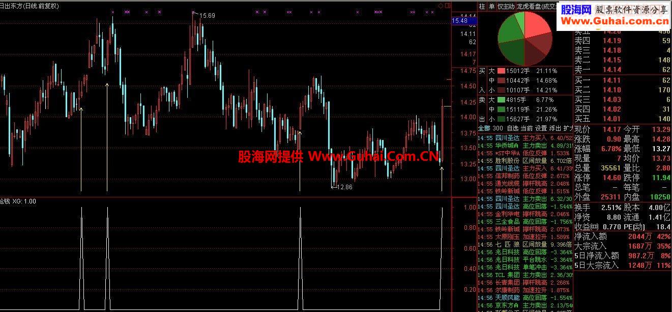 大盘翻红就抢钱!