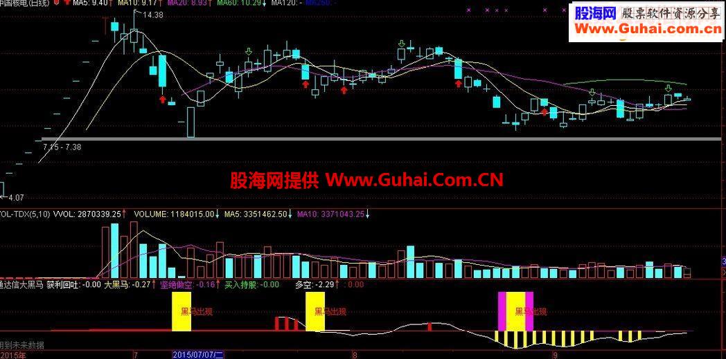 通达信大黑马公式副图源码