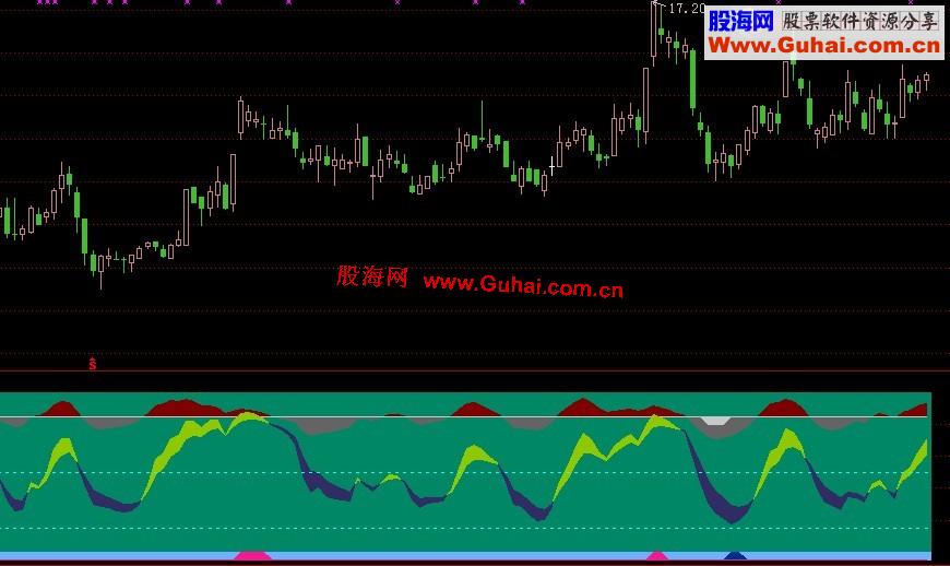 通达信经典特色副图源码