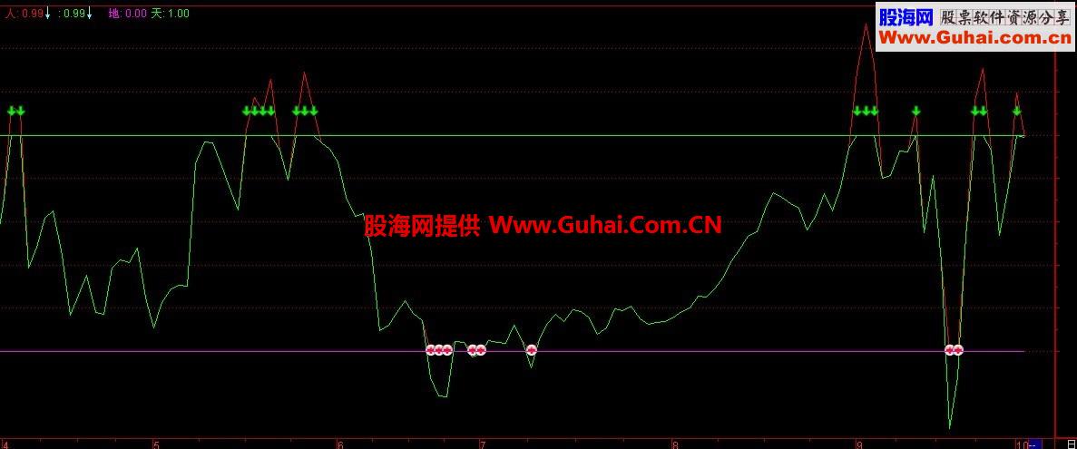 5个自己常用的指标 送给支持我的朋友们