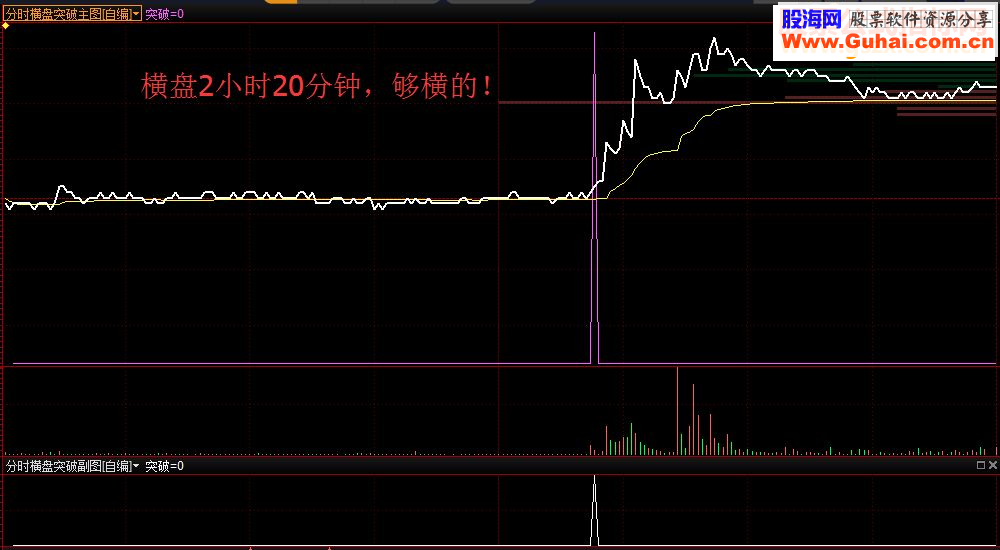 分时横盘突破（指标 分时副图 通达信/益盟操盘手 贴图 无未来）