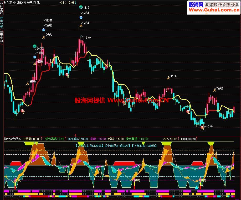 通达信乘与开方K线主图源码