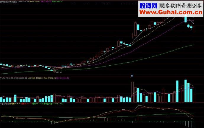 通达信盈亏筹码副图源码