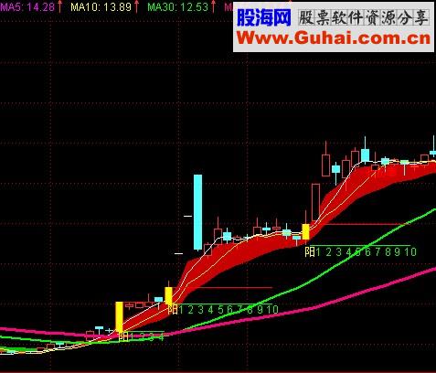 单阳不破主图指标公式 源码