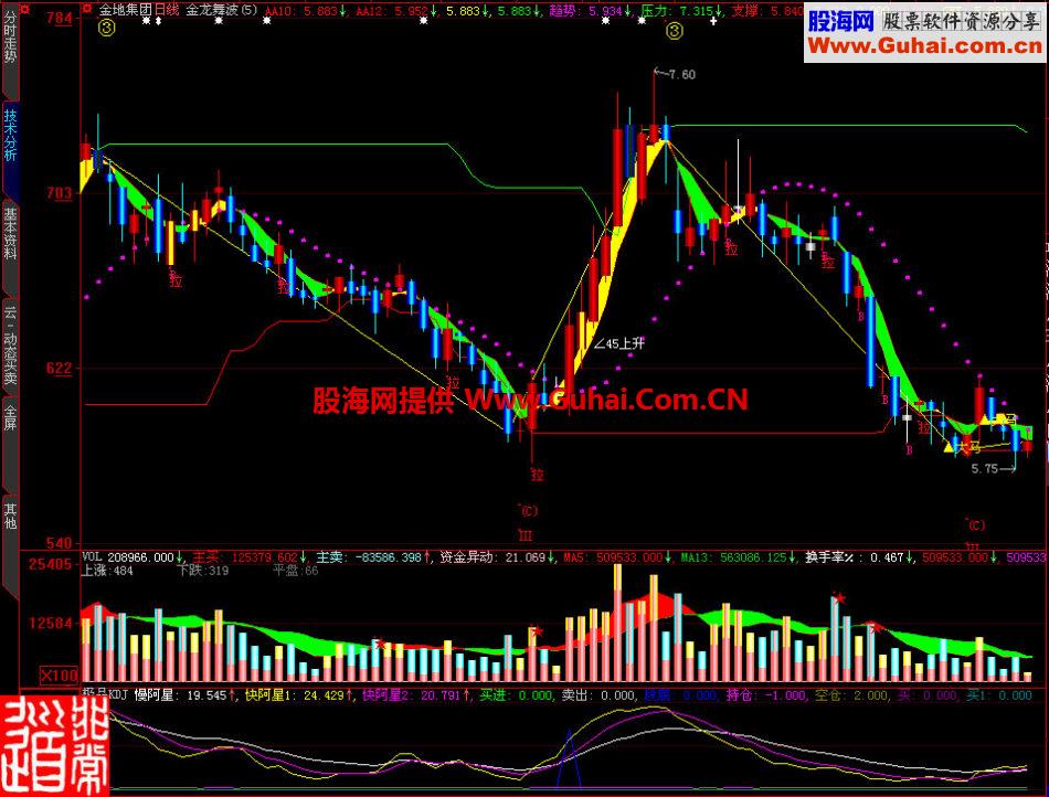 大智慧极品KDJ副图指标