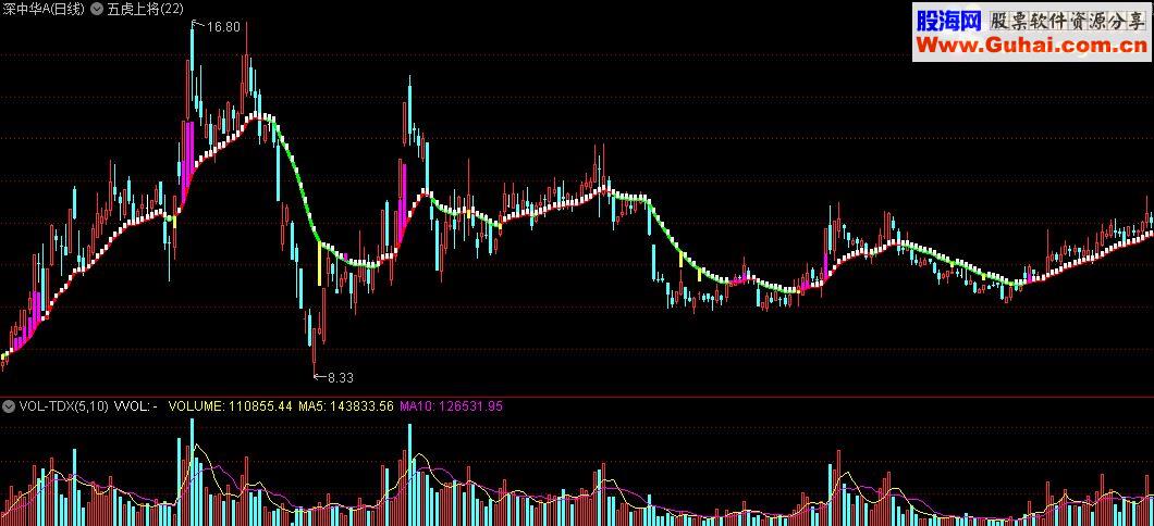 通达信五虎上将 副图源码