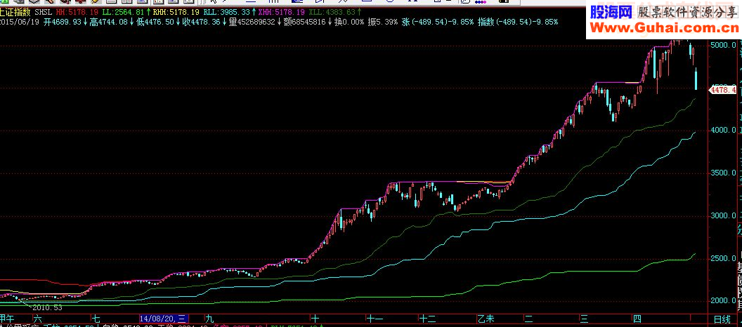 通达信三高三低源码主图其他