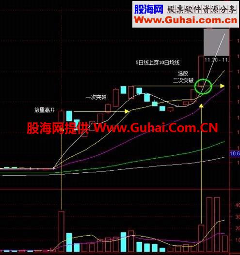 二次突破30日内前期高点选股公式
